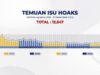 Kominfo Tangani 1.615 Isu Hoaks selama 2023