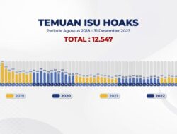 Kominfo Tangani 1.615 Isu Hoaks selama 2023