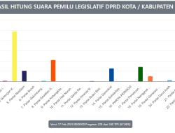Golkar Merajai Suara untuk DPRK Bireuen
