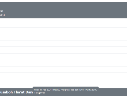 Ditahan di Rutan Kajhu, Segini Perolehan Suara Nyaleg Bang M