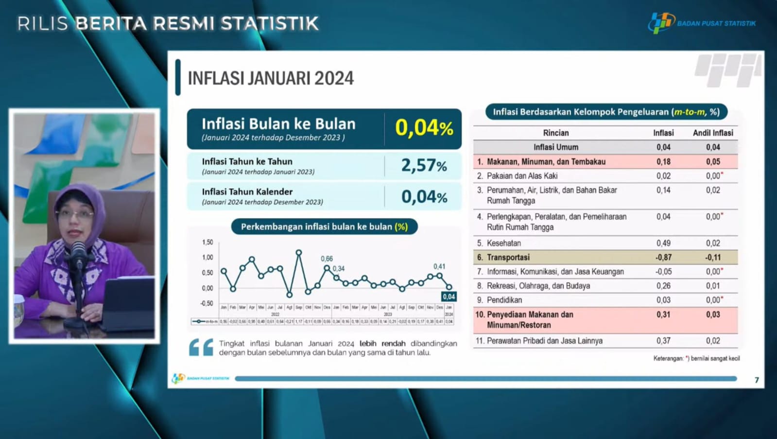 Plt. Kepala BPS Amalia Adininggar Widyasanti mengatakan tingkat inflasi month to month (m-to-m) Januari 2024 sebesar 0,04 persen/Foto: Tangkapan Layar Youtube BPS