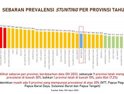 Survei SKI : Angka Stunting Aceh Terus Menurun