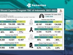Kemenkes Waspadai Kasus TB di Indonesia yang Meningkat
