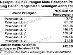 Gedung BPKA Dikerjakan Kurang Mutu, Segini Kelebihan Bayar
