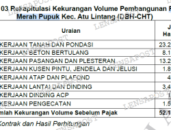 Dibayar Lunas, Proyek Pembangunan Polindes Merah Pupuk Terungkap Kurang Volume