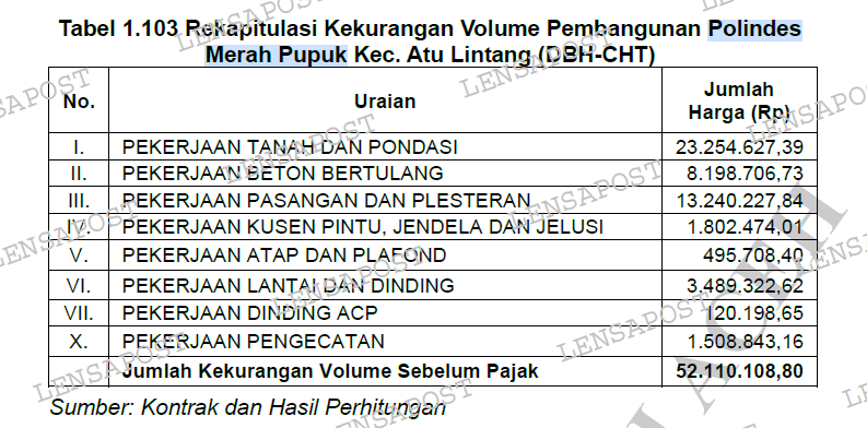 Rekapitulasi Kekurangan Volume Pembangunan Polindes Merah Pupuk Kec. Atu Lintang (DBH-CHT)