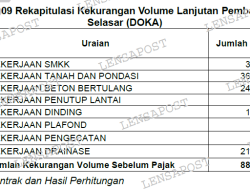 Waduh, Proyek Lanjutan Pembangunan Selasar di RSUD Datu Beru jadi Temuan BPK