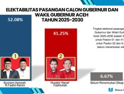 Elektabilitas Bustami-Fadhil Kalahkan Mualem-Dek Fadh di Survei Terbaru
