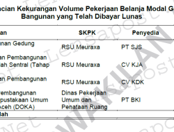 BPK Temukan Kelebihan Bayar Rp655 Juta di RSU Meuraxa dan Dinas PUPR Banda Aceh