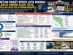 Deretan Paket Rp929 Juta Warnai Belanja UMKM Aceh 2026, Kebetulan atau Pola Perencanaan?