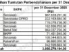 BPK Soroti Mandeknya Penyelesaian Tuntutan Perbendaharaan di Aceh Tenggara, Pengawasan Tim TPTGR Dinilai Lemah