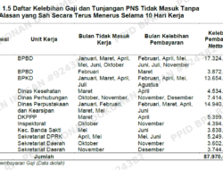 BPK Bongkar PNS Bolos di Lhokseumawe, Gaji Tetap Dibayar
