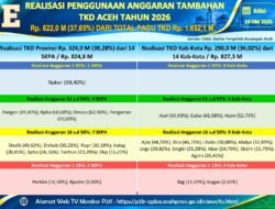 Aceh Selatan Pimpin Serapan Tambahan TKD Kabupaten/Kota di Aceh